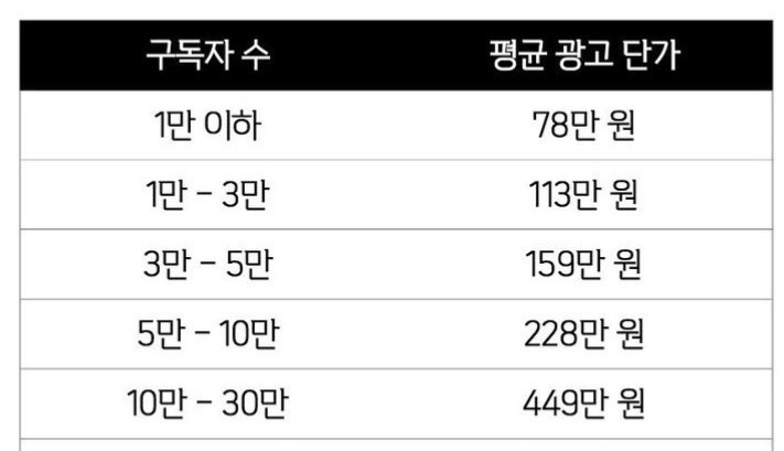 구독자별 광고 단가